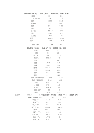 常见食物热量与蛋白质含量表