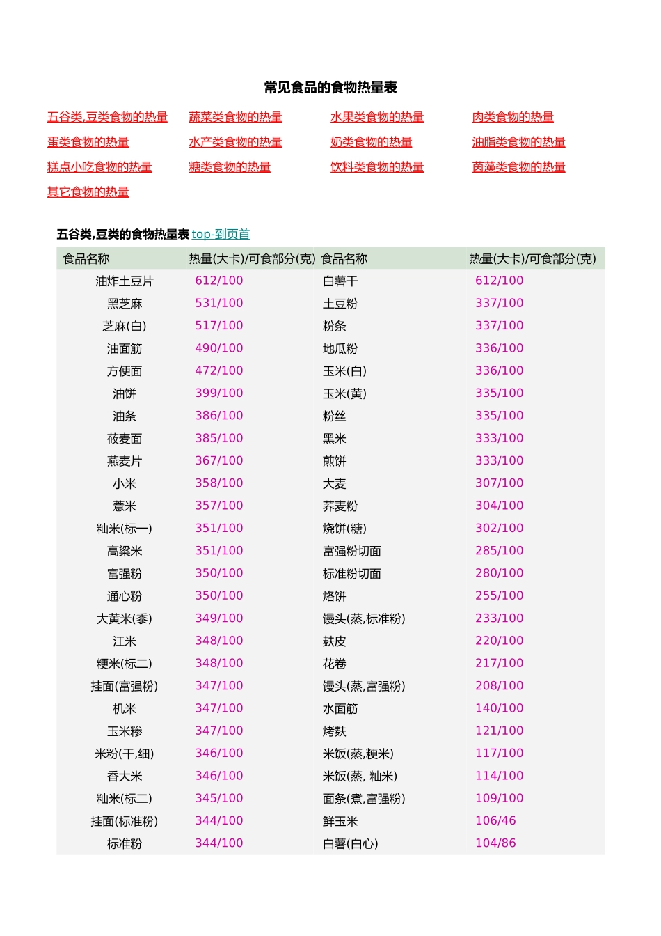 常见食品的食物热量表_第1页