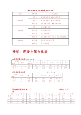 干混砂浆、传统砂浆、混凝土配合比表152205