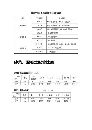 干混砂浆、传统砂浆、混凝土配合比表
