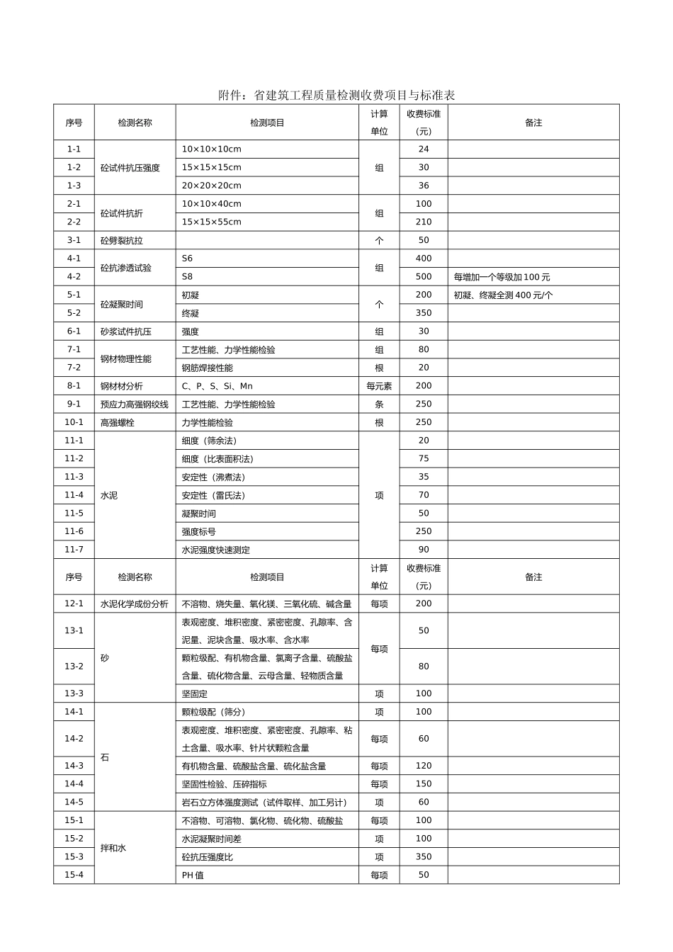 广东工程建筑工程质量检测收费项目与标准表_第1页