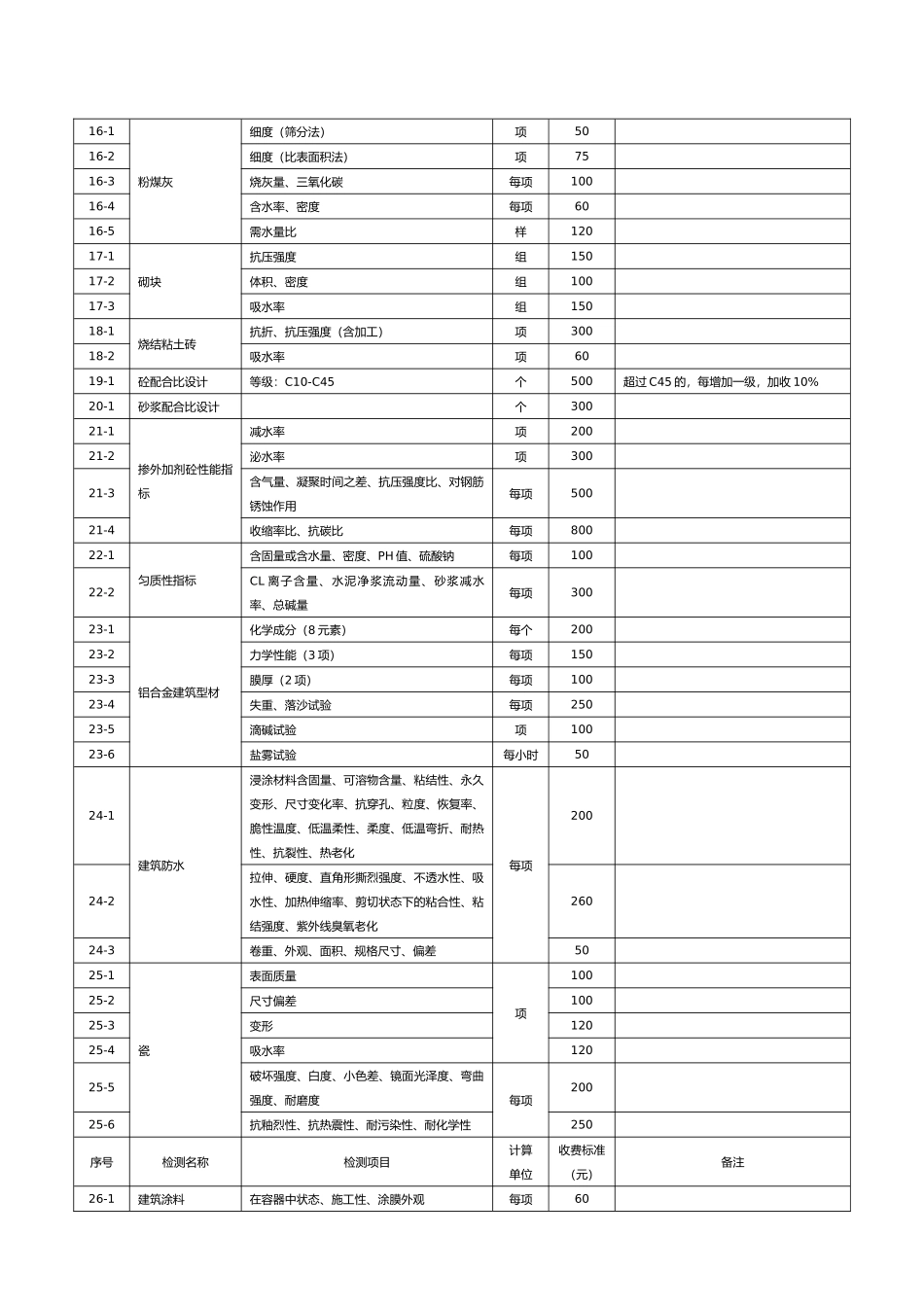 广东工程建筑工程质量检测收费项目与标准表_第2页
