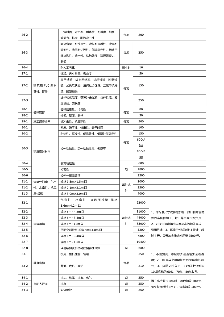 广东工程建筑工程质量检测收费项目与标准表_第3页