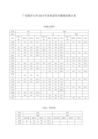广东海洋大学XXXX年各省录取分数情况统计表