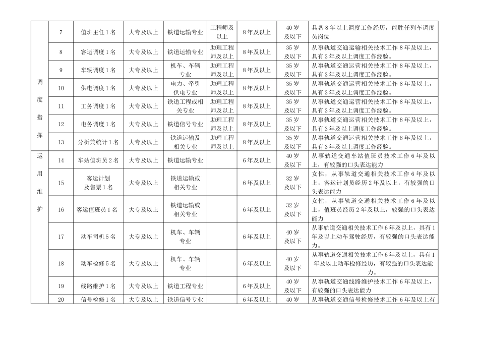 广东省东南城际轨道交通有限公司运营管理招聘岗位职数..._第2页