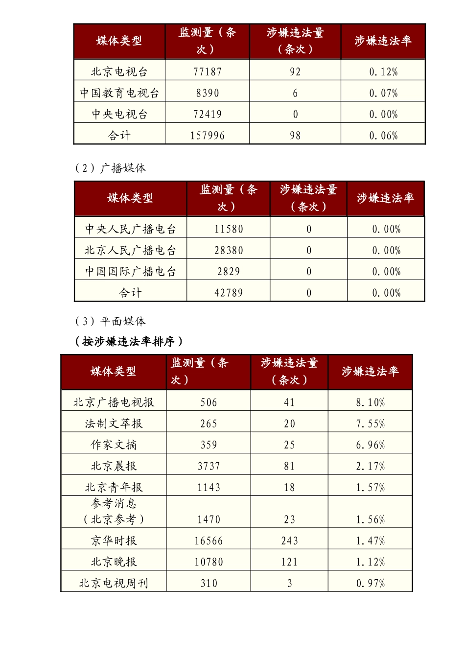 广告监测报告总第期_第3页