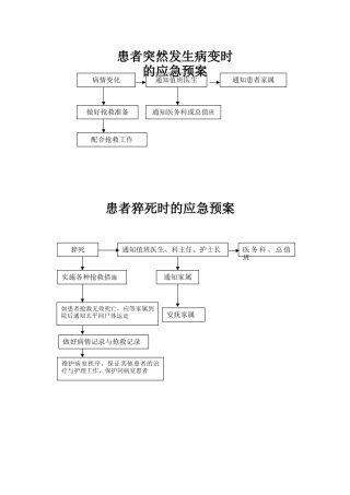 应急处置预案流程图