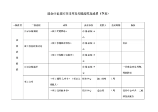 建业住宅集团项目开发关键流程与成果