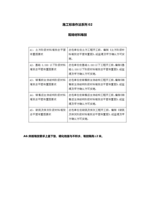 建筑工程施工标准化做法02现场材料堆放