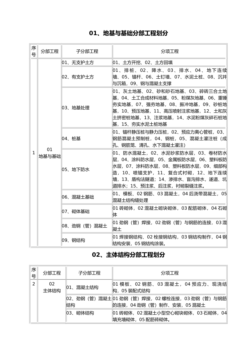 建筑工程施工质量验收检验批划分表_第3页