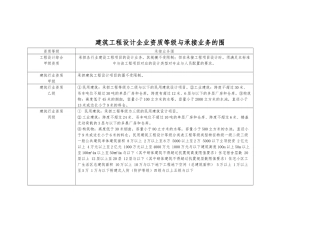 建筑工程设计企业资质等级与承接业务的范围