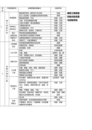 建筑工程质量控制点的设置与控制手段