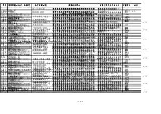 建筑工程质量控制点等级划分表