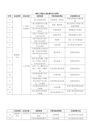 建筑工程重大危险源识别与控制