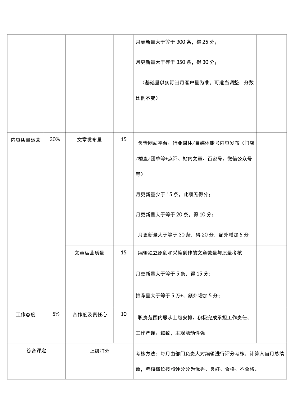 策划部新增岗位绩效考核标准_第2页
