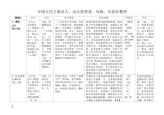 古代主要诗人、词人背景、风格、代表作整理