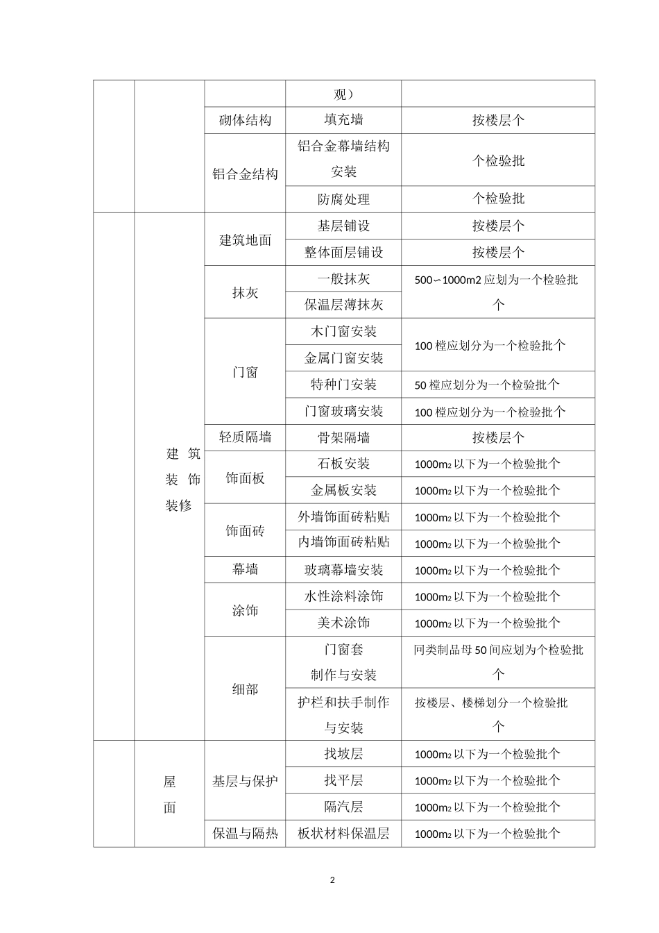 教学楼检验批划分方案_第3页