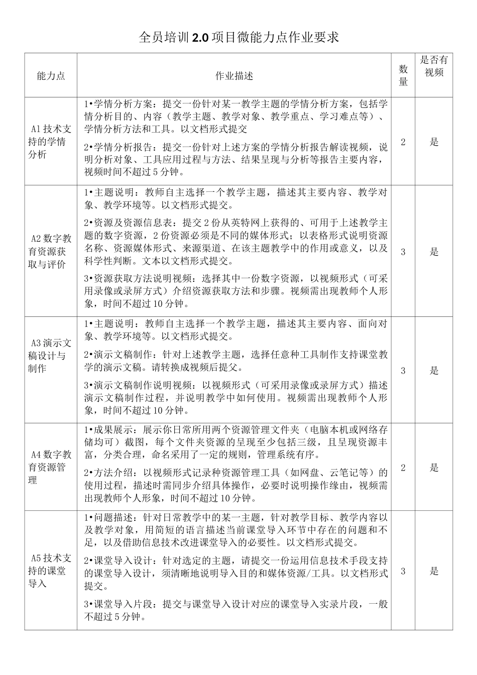 全员培训2.0项目微能力点作业要求_第1页