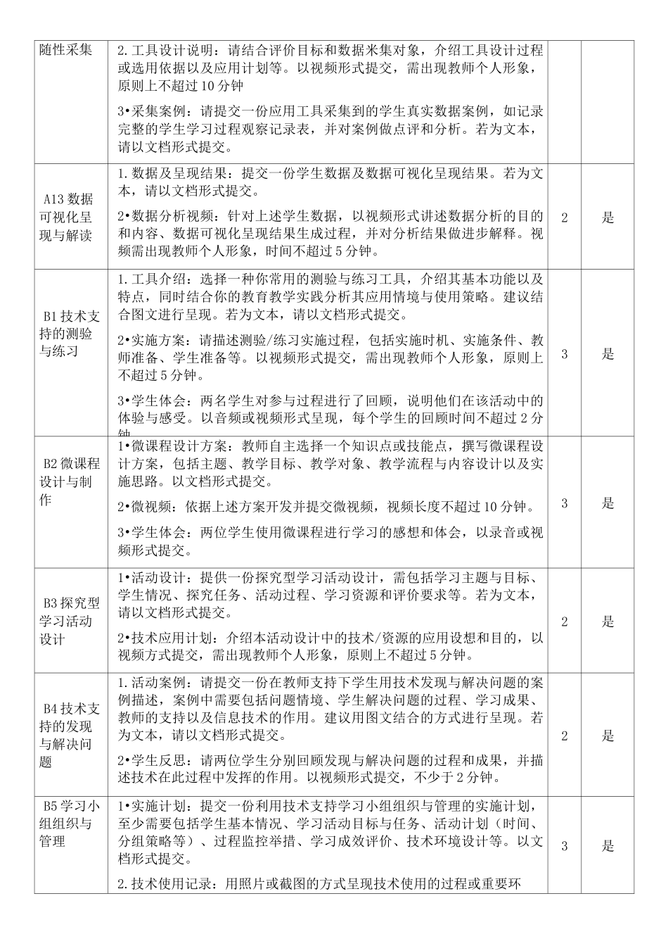 全员培训2.0项目微能力点作业要求_第3页