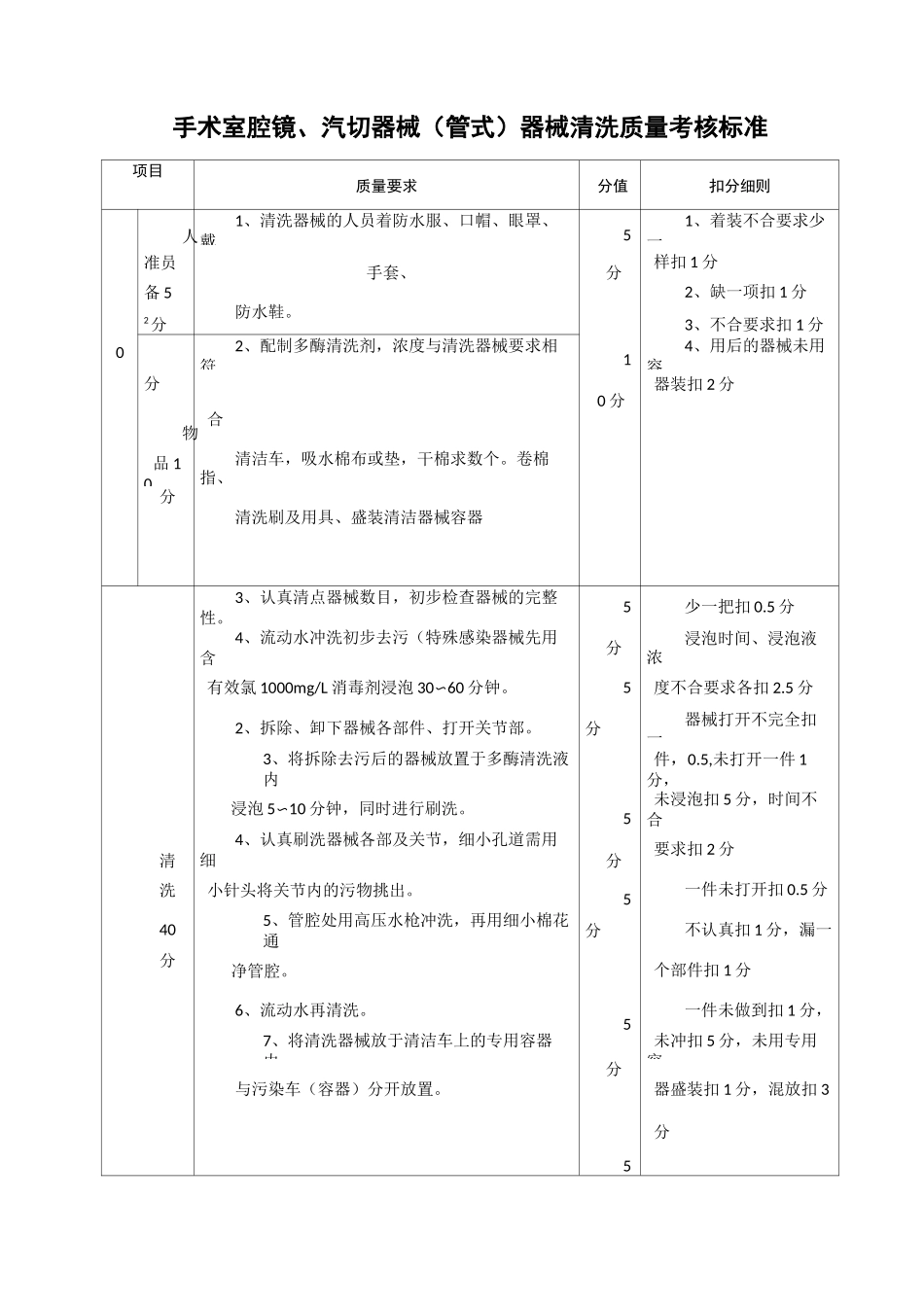 腔镜器械清洗质量标准_第1页