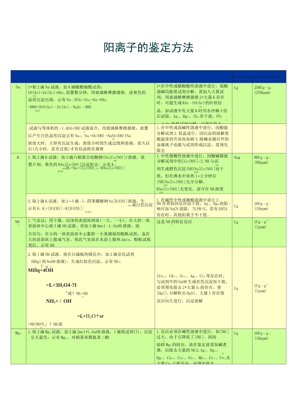 常见离子的定性鉴定方法完整版_第2页