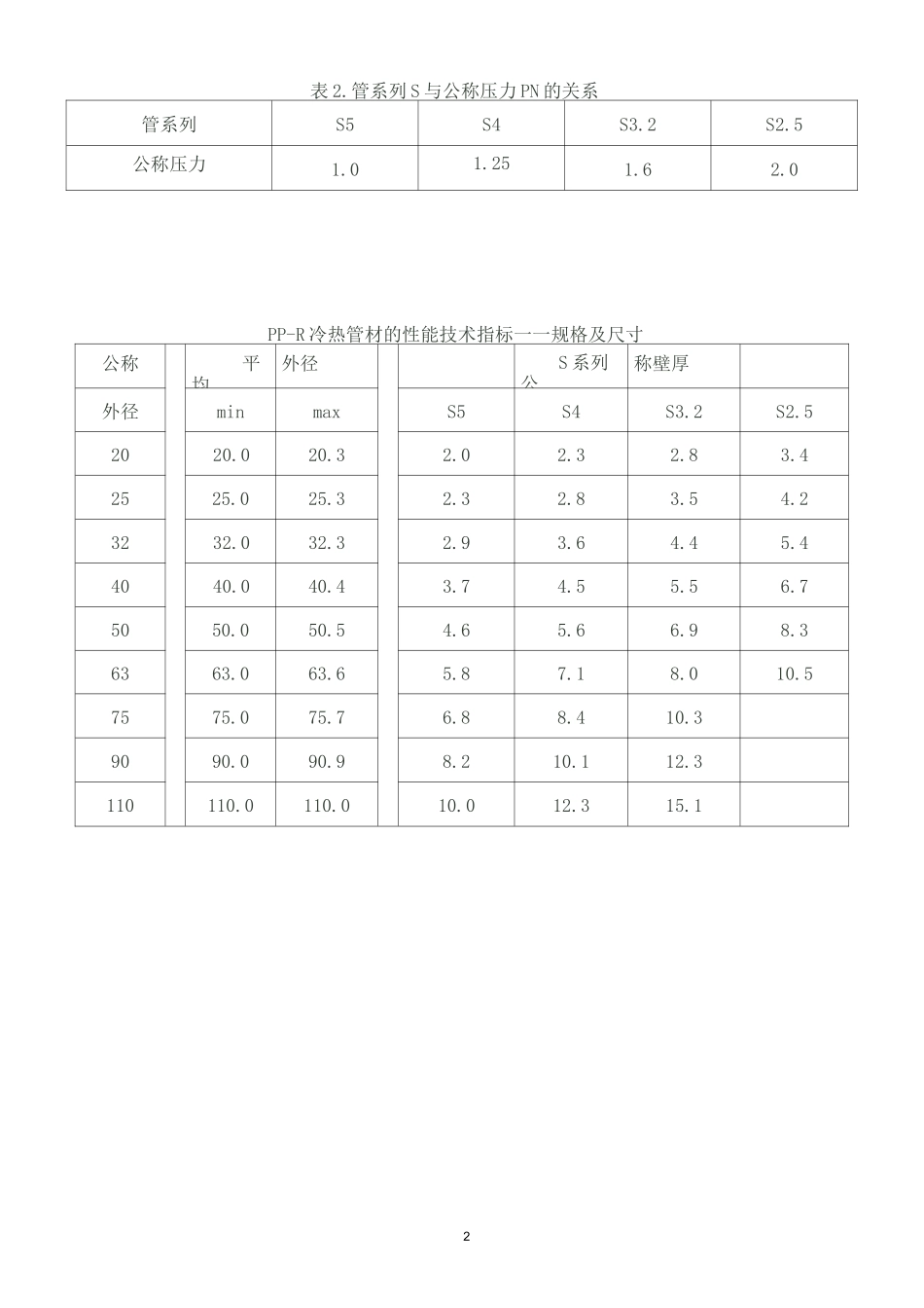 管材：PP-R管公称压力等级概况_第2页
