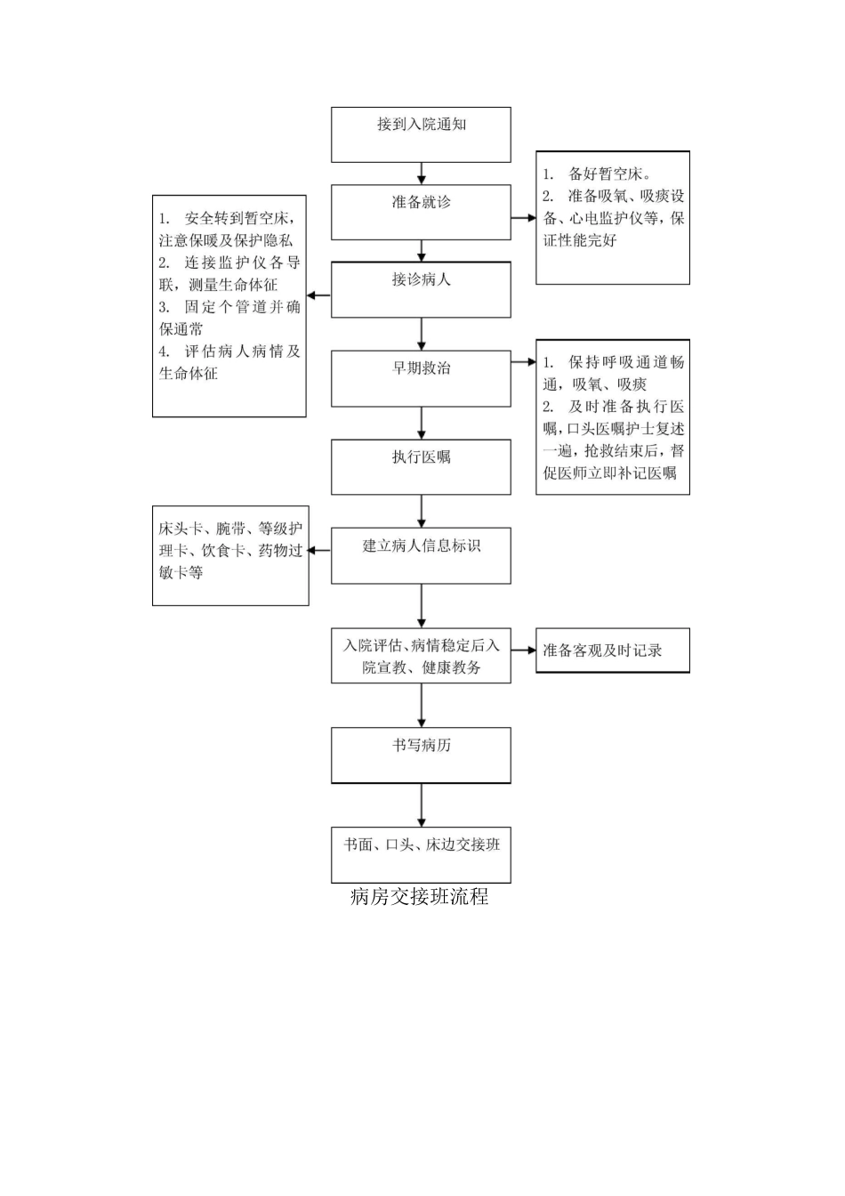 病房护理工作流程_第2页