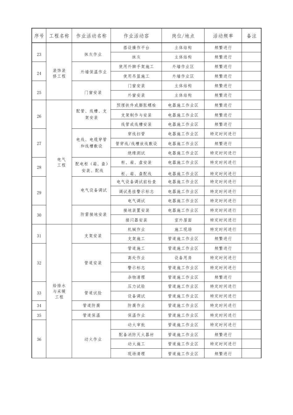 建筑施工企业安全生产风险分级管控体系_第3页