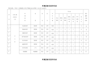 建筑施工环境因素识别评价表