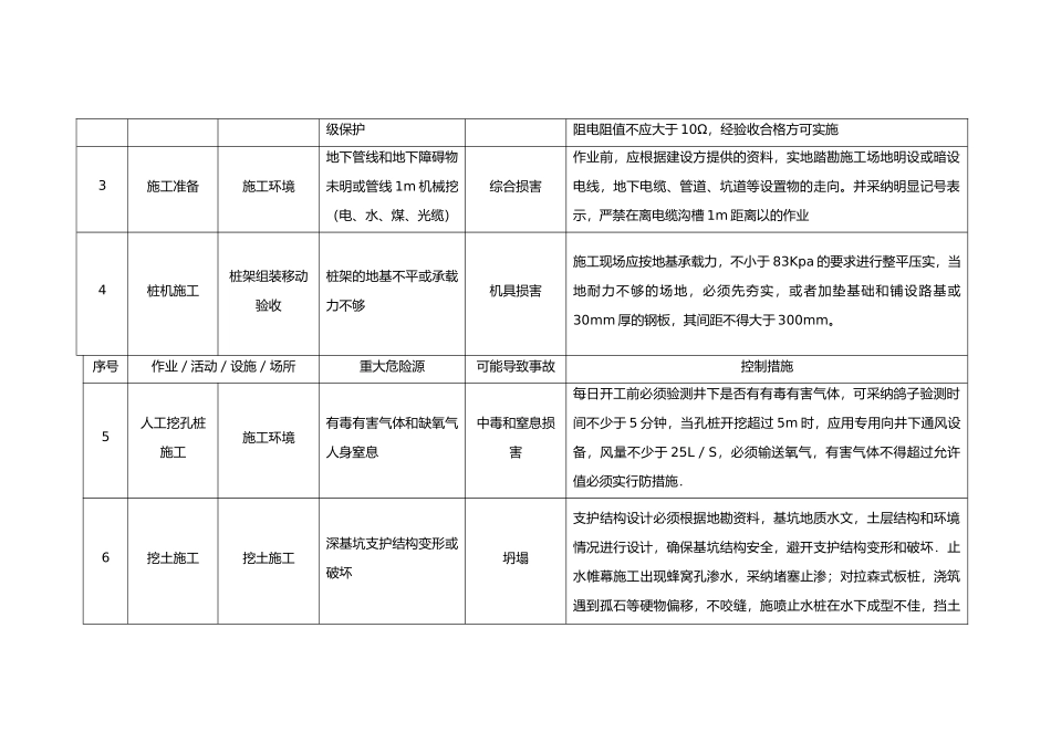 建筑施工现场重大危险源与控制措施清单2_第3页