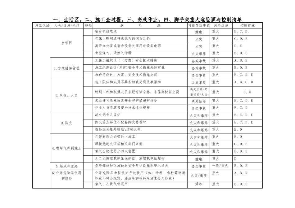 建筑施工现场重大危险源及控制清单_第2页