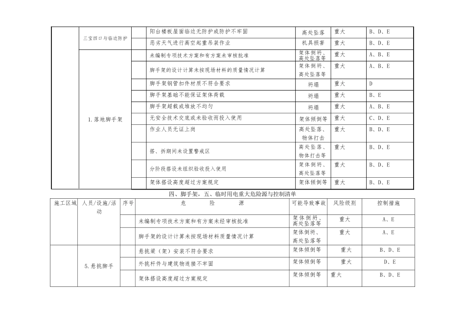 建筑施工现场重大危险源及控制清单_第3页