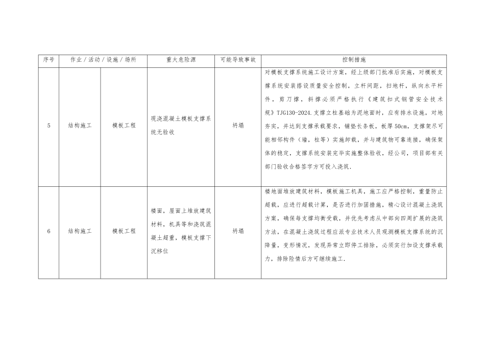 建筑施工现场重大危险源和控制措施清单_第2页