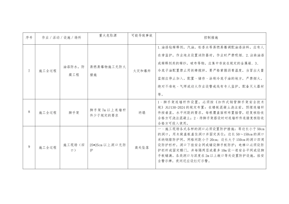 建筑施工现场重大危险源和控制措施清单_第3页