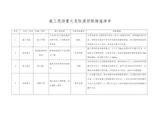 建筑施工现场重大危险源和控制措施清单