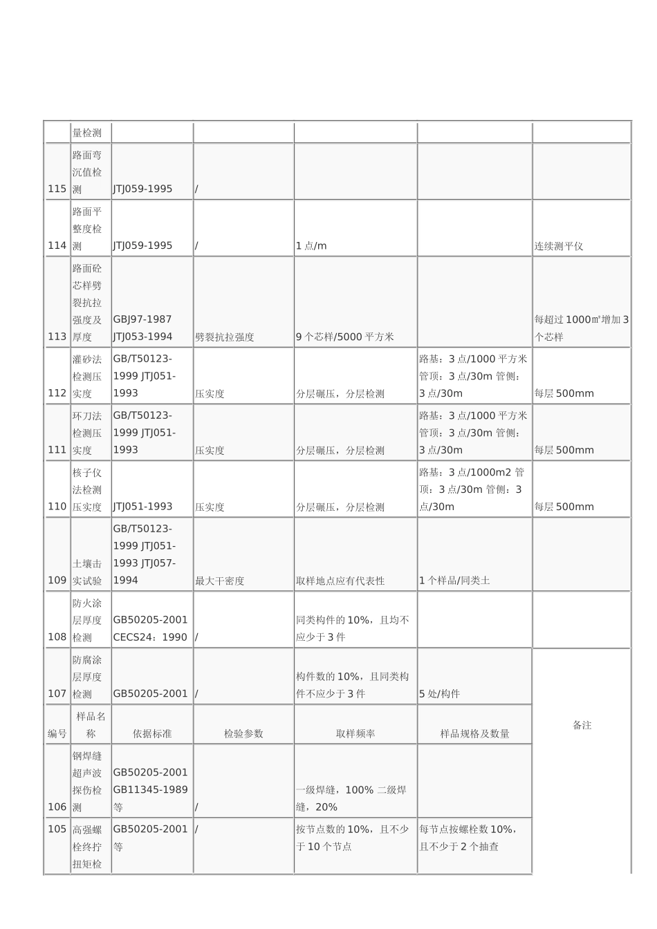 建筑材料取样送样参数_第2页