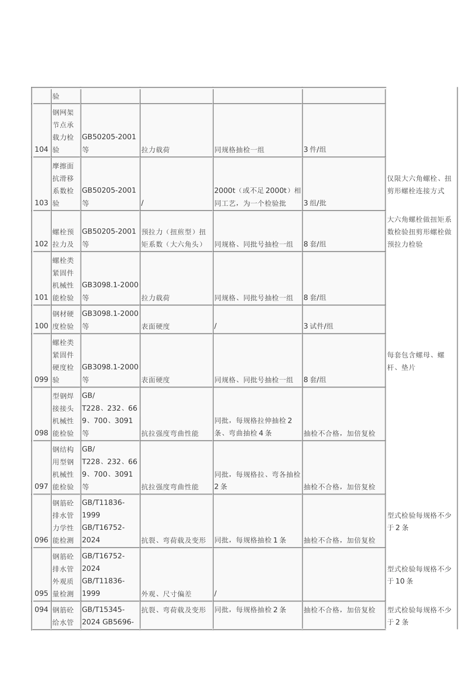 建筑材料取样送样参数_第3页
