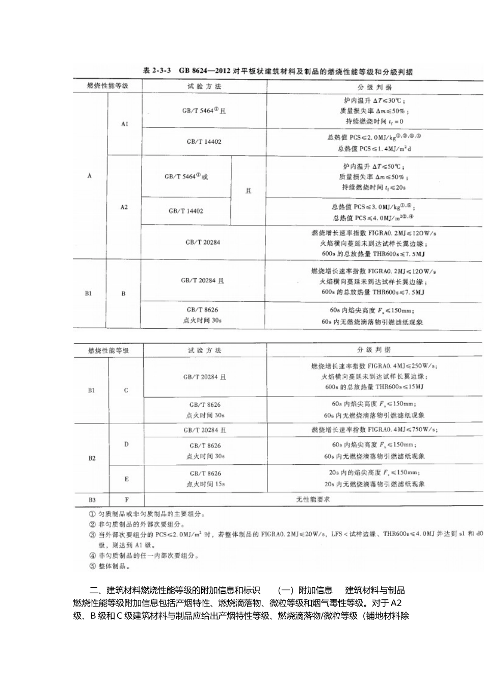 建筑材料燃烧性能和分级_第2页
