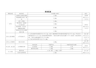 建筑设计常用通道宽度标准