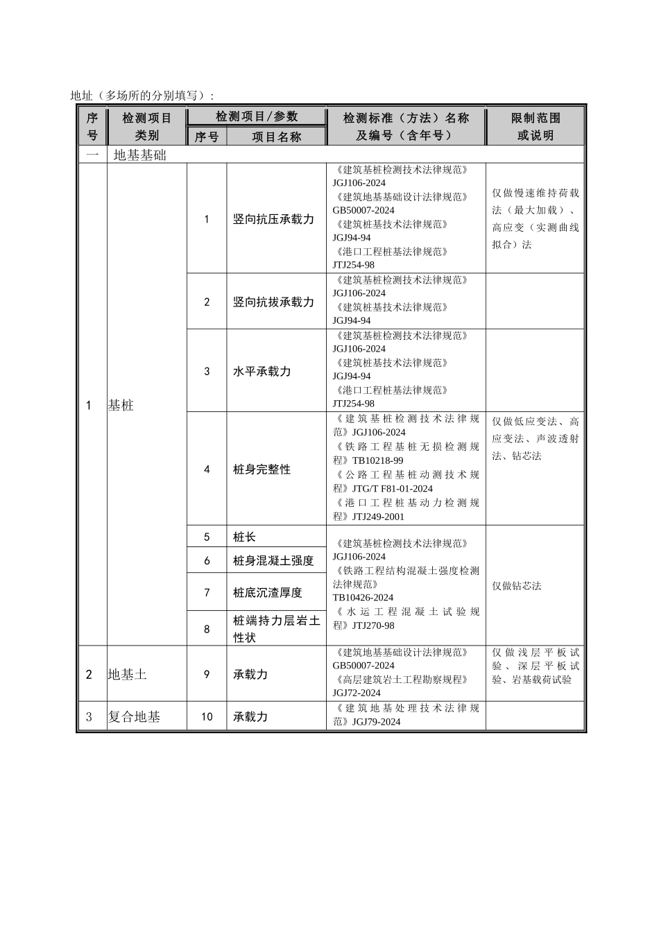 建议批准的计量认证授权验收项目及限制范围_第1页