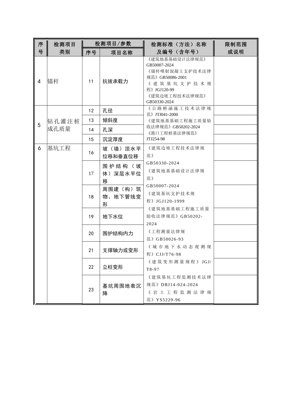 建议批准的计量认证授权验收项目及限制范围_第2页