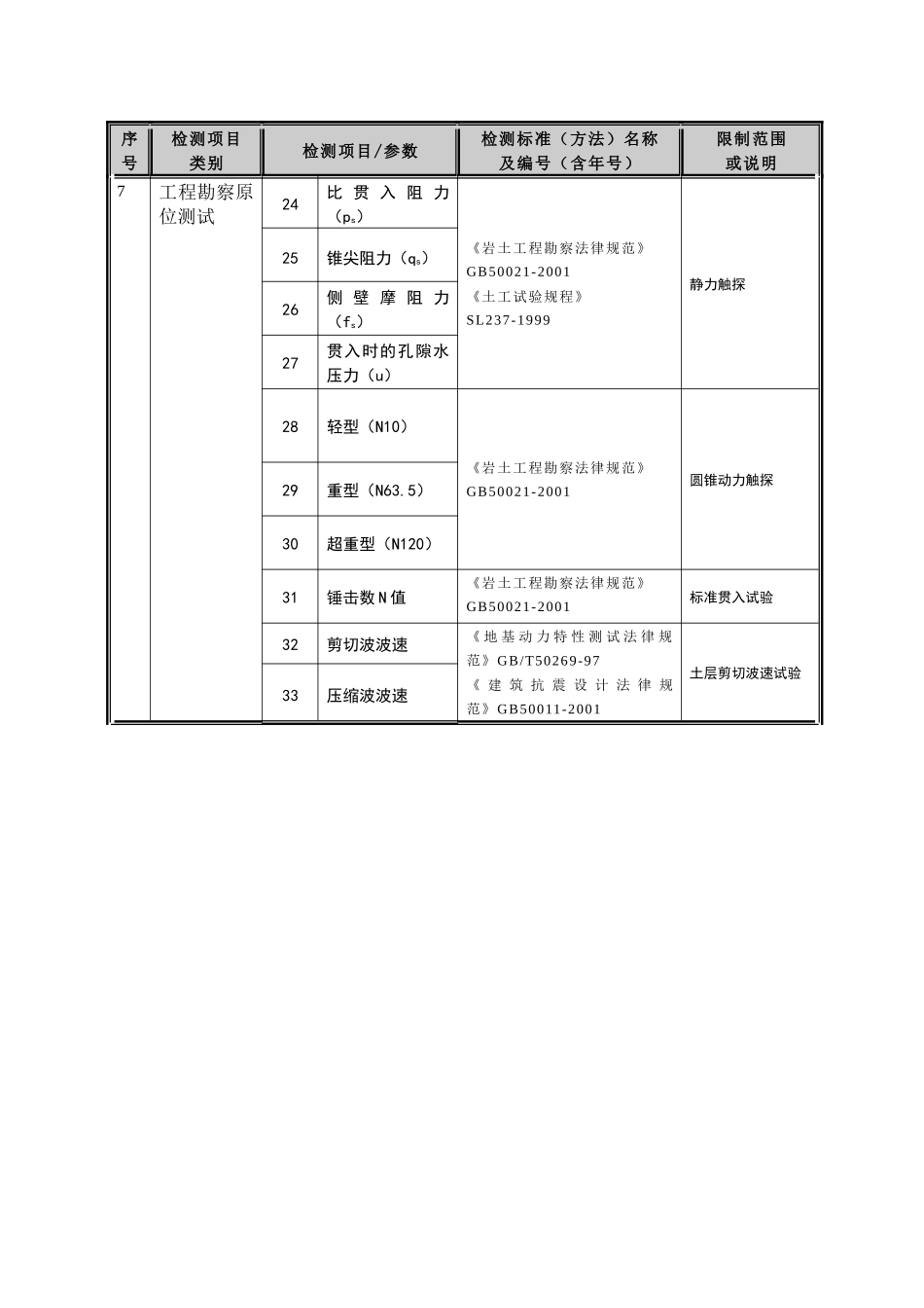 建议批准的计量认证授权验收项目及限制范围_第3页
