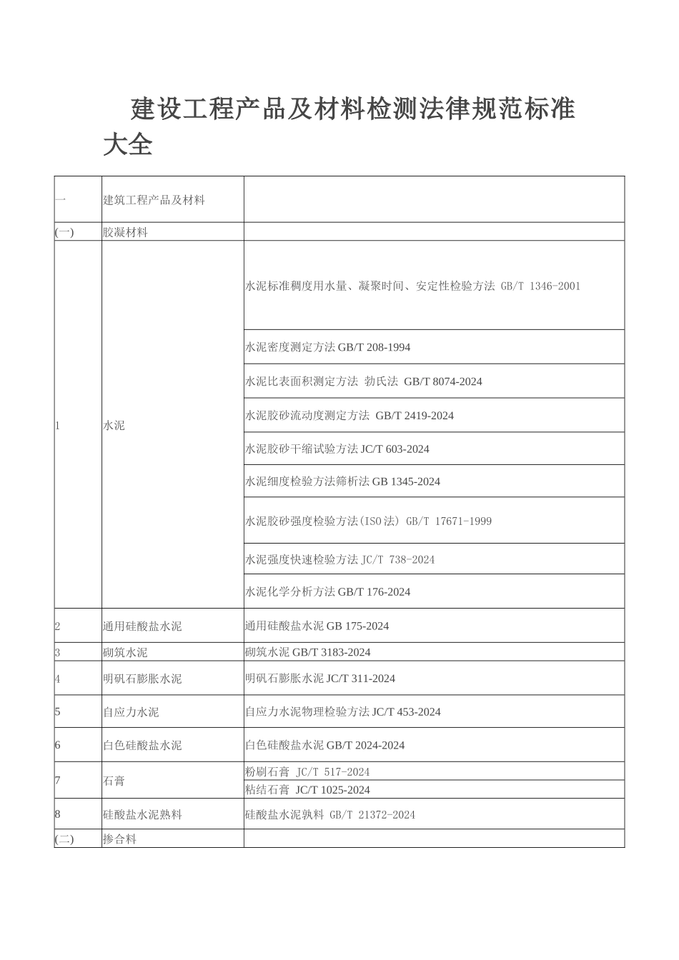 建设工程产品及材料检测规范标准大全_第1页