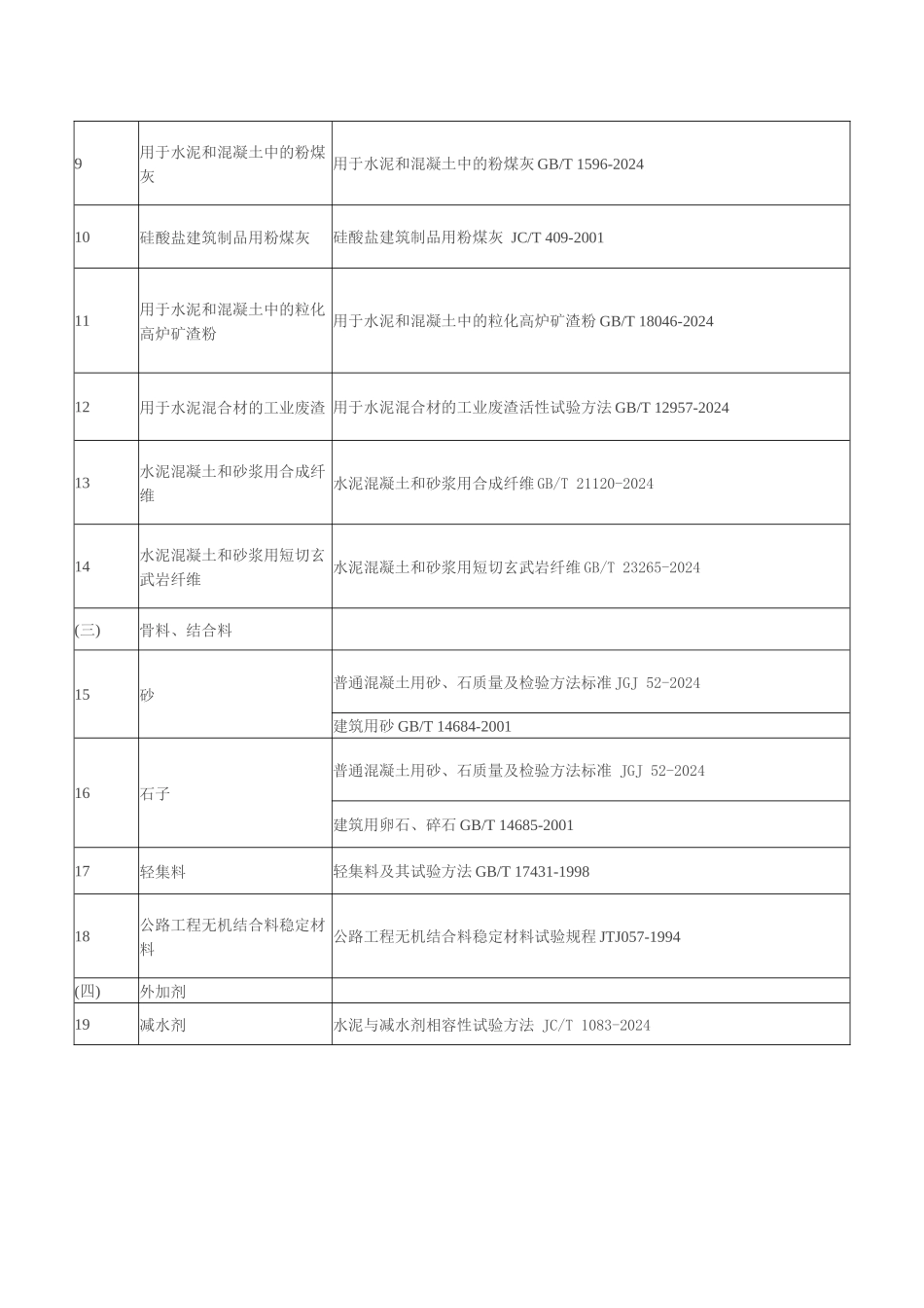 建设工程产品及材料检测规范标准大全_第2页