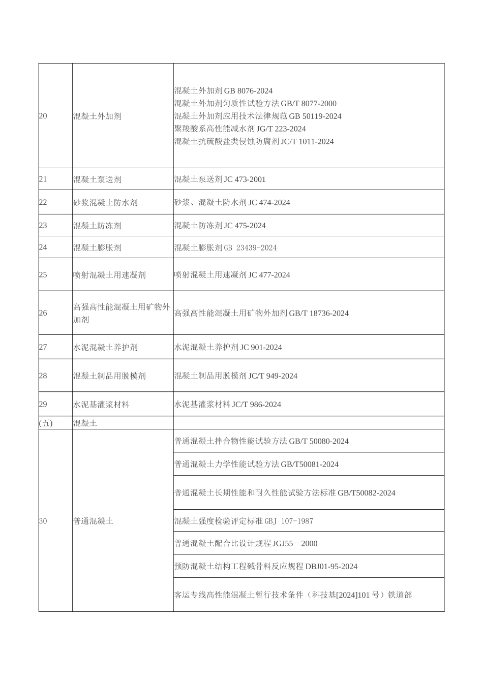 建设工程产品及材料检测规范标准大全_第3页