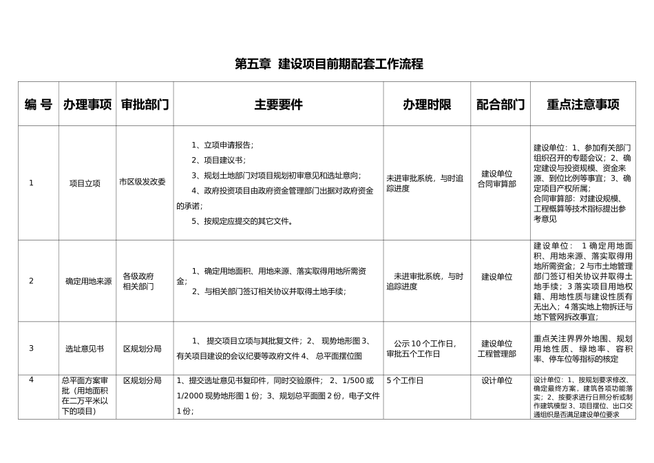 建设工程前期手续申报流程图_第2页
