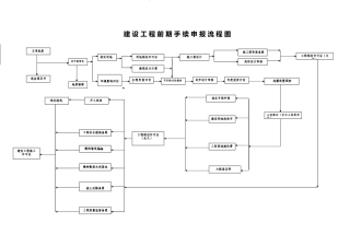 建设工程前期手续申报流程图
