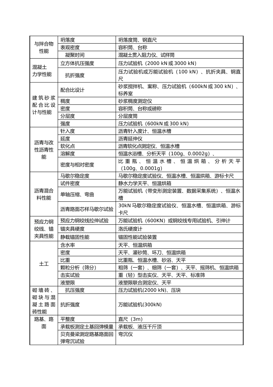 建设工程检测仪器设备最低配置明细表_第3页