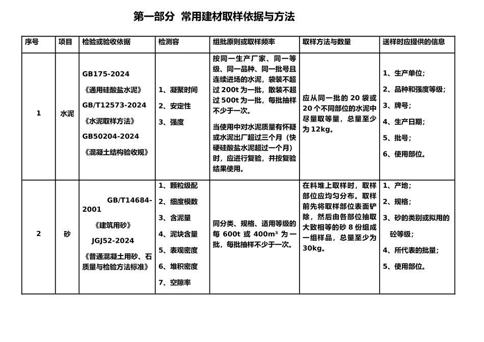 建设工程检测见证取样员手册_第3页