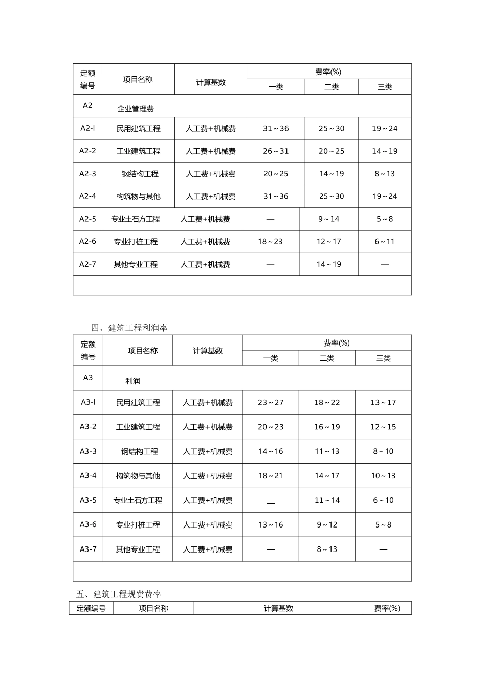 建设工程清单计价取费费率_第2页